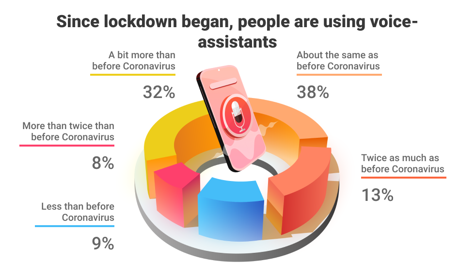 Investigating the Impact of Coronavirus on Voice Technology Usage