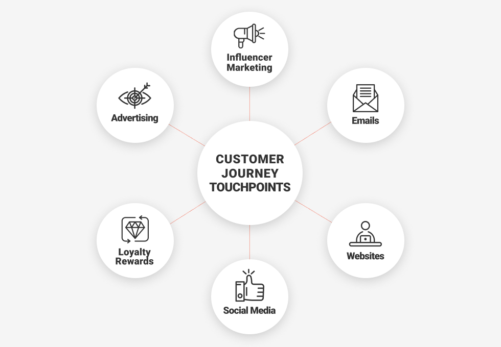 Customer Journey Touchpoints