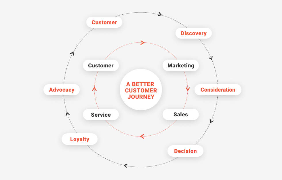 Customer Journey Mapping