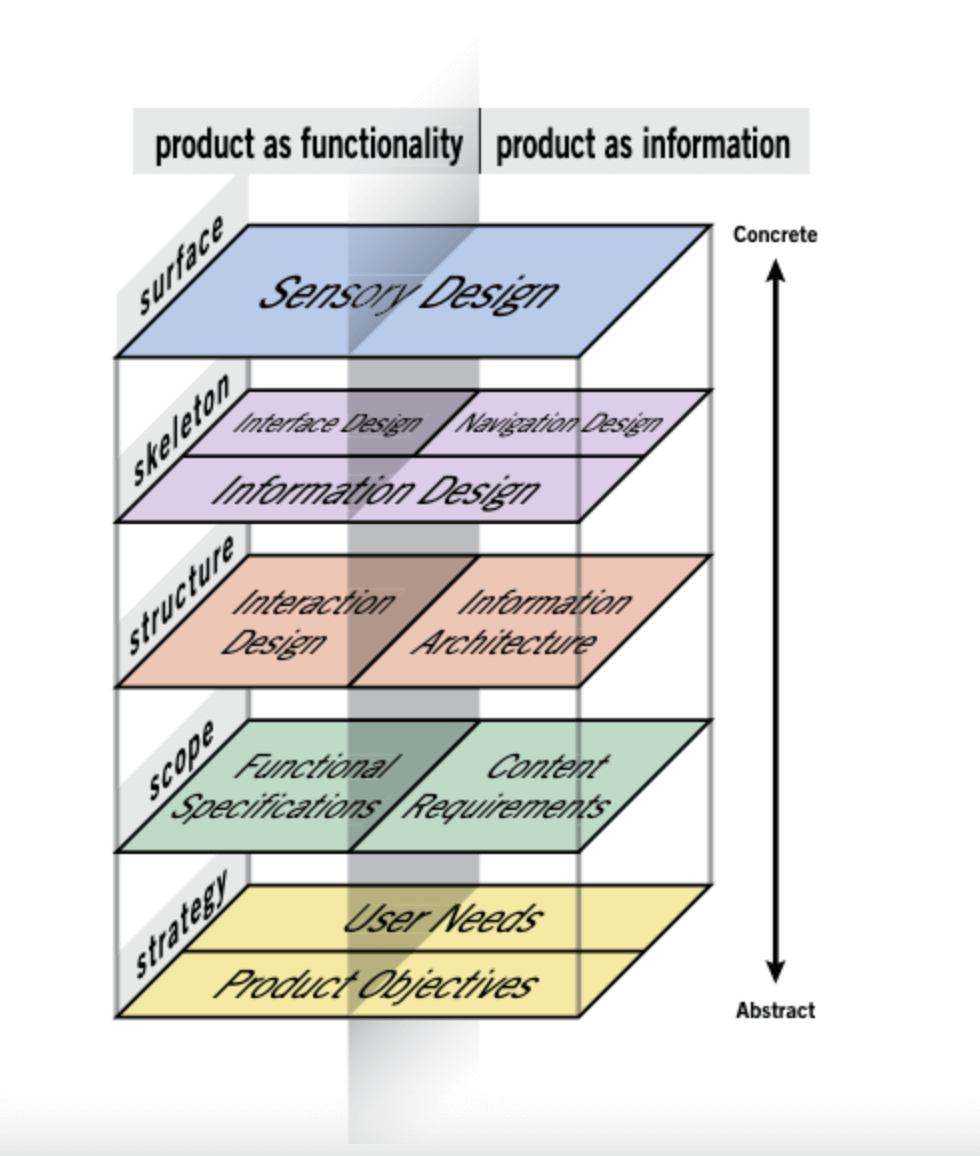 Elements of UX diagram showing 5 stacked layers from abstract (bottom) to concrete (top). It’s divided vertically into 2 halves: “product as functionality” and “product as information.” From top to bottom, the layers are: Surface (Sensory Design), Skeleton (Interface Design, Navigation Design, Information Design), Structure (Interaction Design, Information Architecture), Scope (Functional Specifications, Content Requirements), and Strategy (User Needs, Product Objectives).