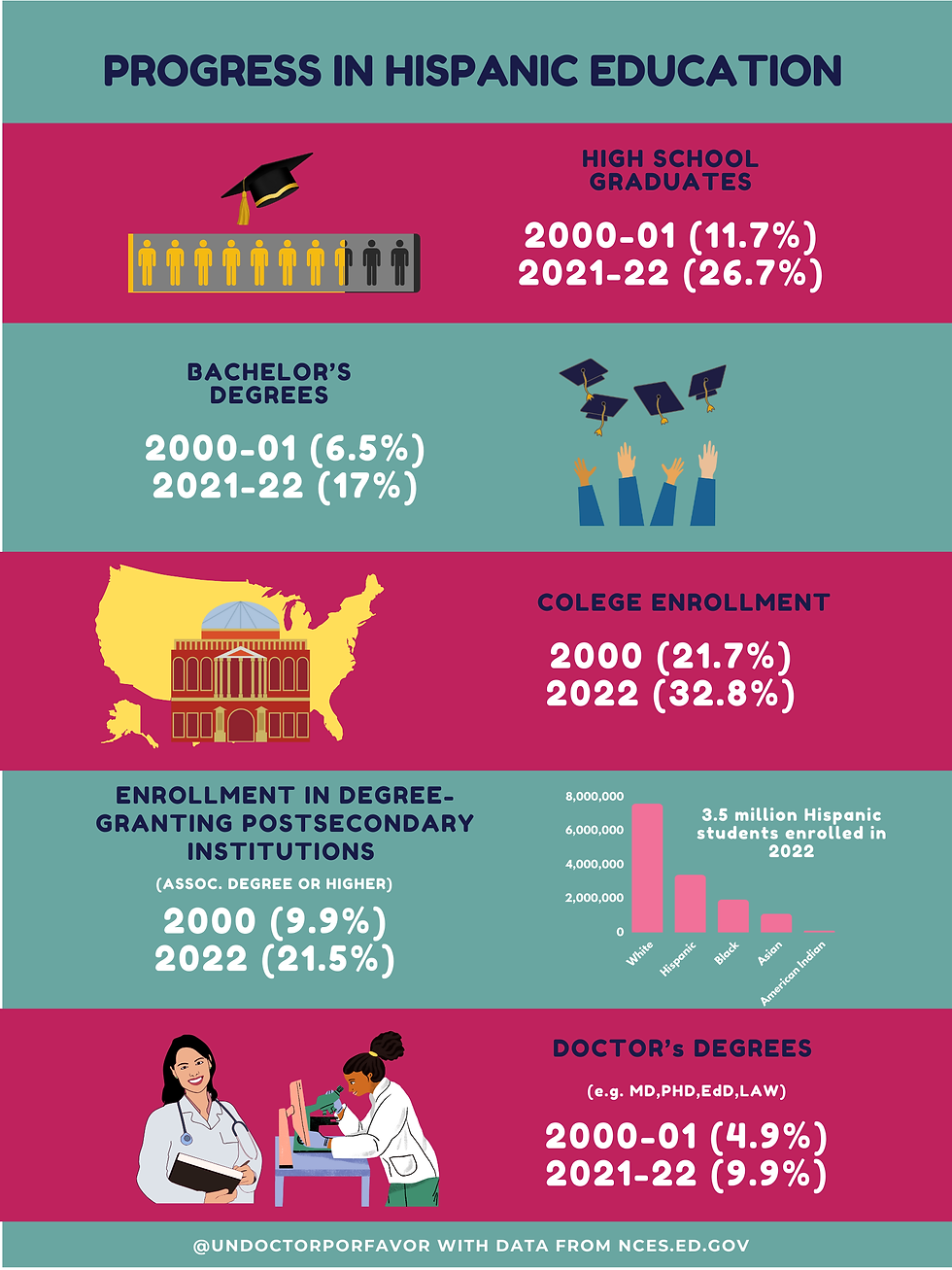 An infographic summarizing the key achievements in Hispanic educational attainment