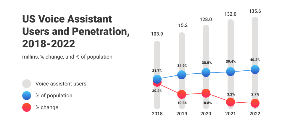 US Voice Assistant Users and Penetration, 2018–2022