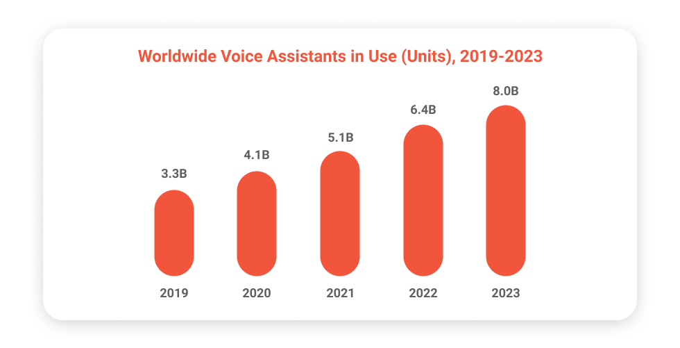 Worldwide Voice Assistants in Use (Units), 2019–2023