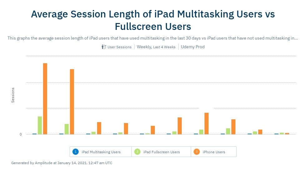 A distribution chart showing that among users, iPad Multitasking users are still a fraction of the total iPad users across all average session lengths and that iPad users are a small fraction of all iOS users.