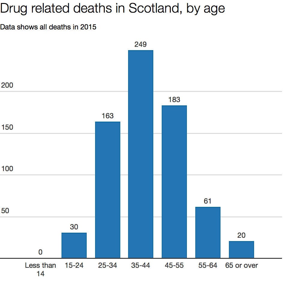 Drug related deaths in Scotland by age crop