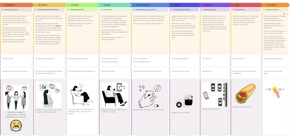 Example of a Customer’s Journey