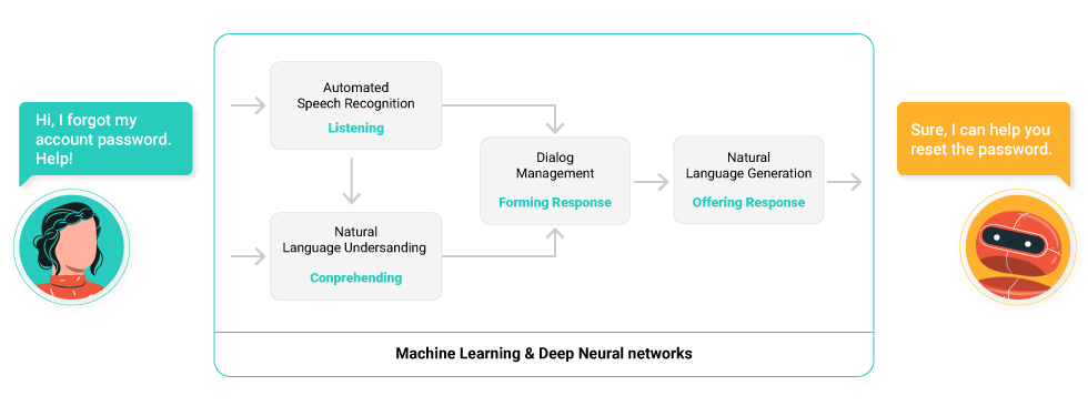Examples of Modern Implementations of Conversational AI