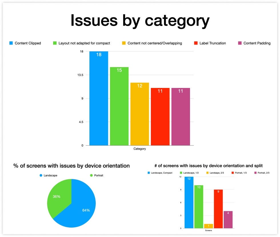 Collection of charts that categorize issues. First chart shows that there are 18 content clipped, 15 layout not adapted for compact, 12 content not centered/overlapping, 11 label truncation, and 11 content padding issues. Second chart shows that 36% of screens with issues are in portrait orientation while 64% are in landscape. Third chart shows that landscape has 12 compact-screen, 10 half-screen, and 1 two-third screen issues while portrait has 9 one-third screen and 4 two-third screen issues.