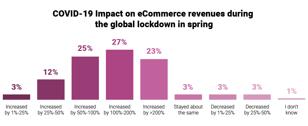 eCommerce Trends 2021