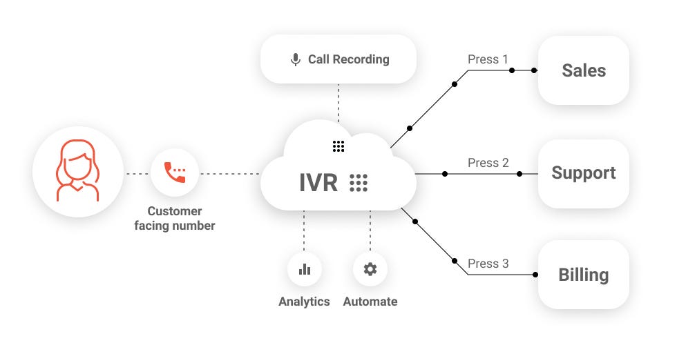 Natural Language Processing (NLU) for Conversational IVR