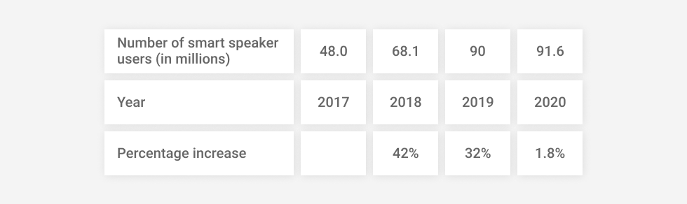 Number of Smart Speaker Users (In Millions)