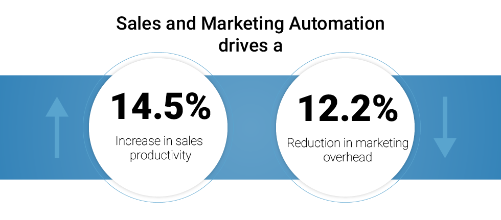 Sales and Marketing Automation Facts