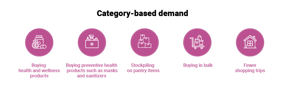 Category-Based Demand: Buying Trends