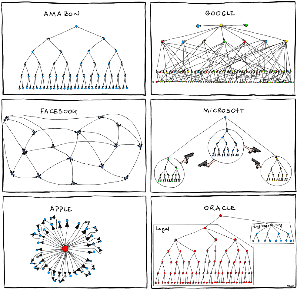 2011.06.27_organizational_charts