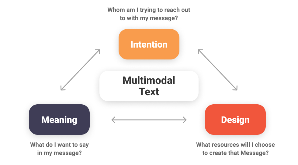 Multimodal Conversation Design