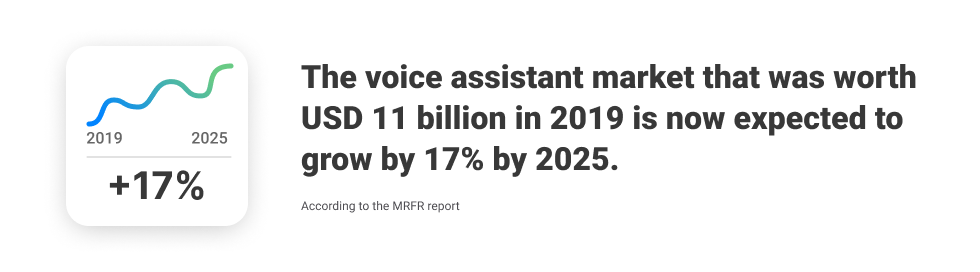 Global Voice Recognition Market 2026 — Statista