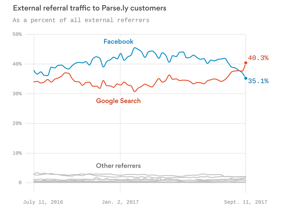 Facebook algorithm change