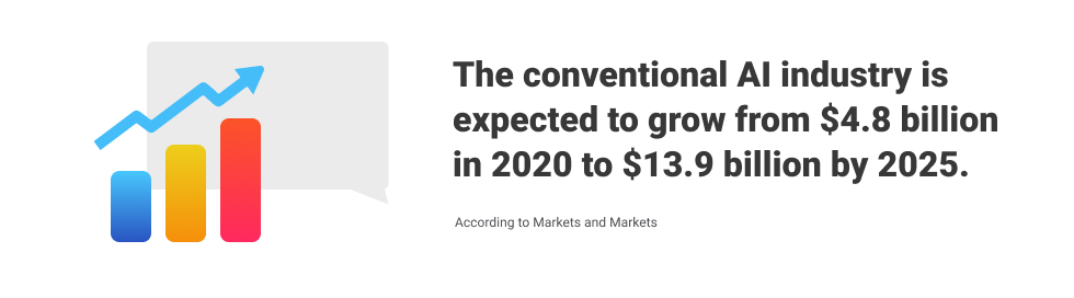 Conversational AI Market Size, Global Forecast to 2025