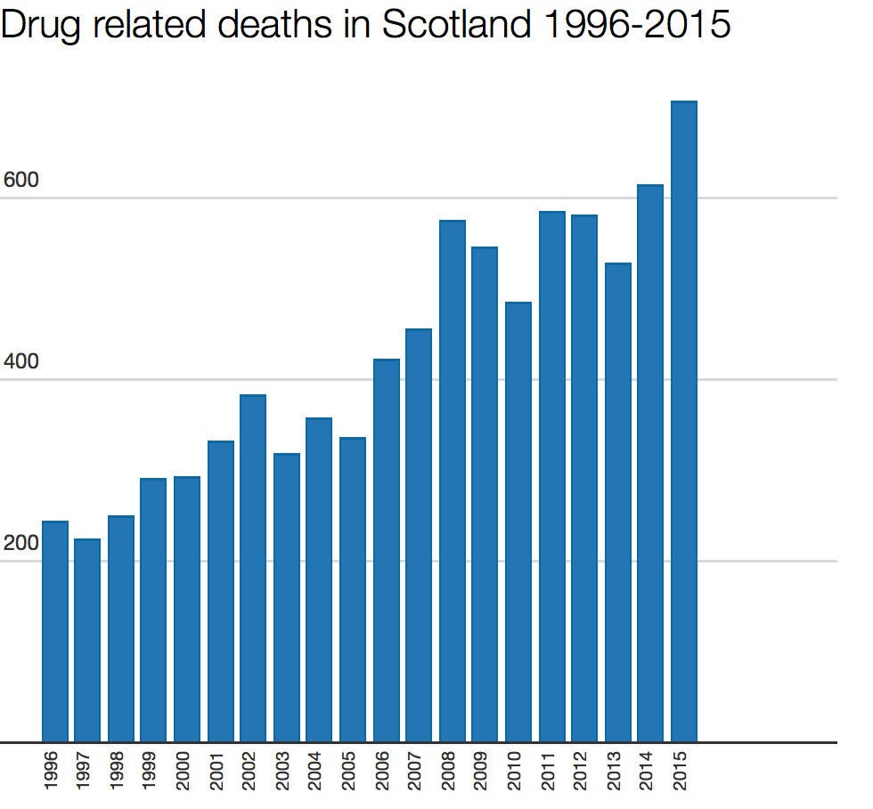 Drug related deaths in Scotland by year crop