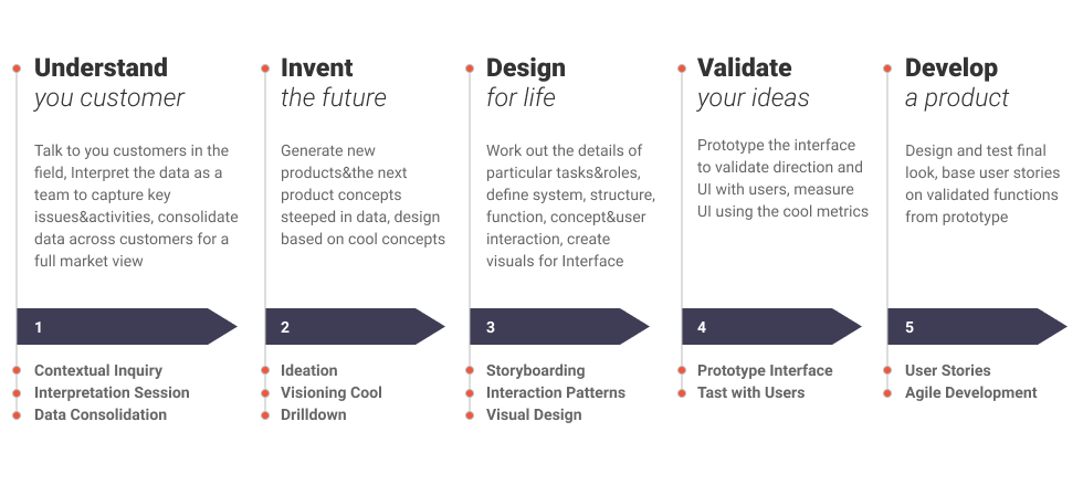 Contextual Design: The Process In Detail