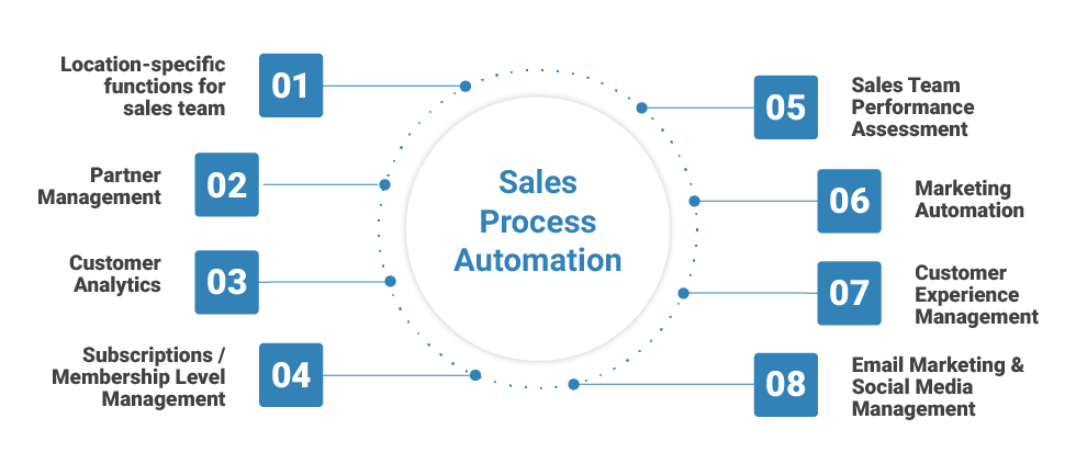 Sales Process Automation