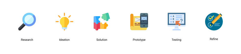 Design process — research, ideate, solution, prototype, test and refine