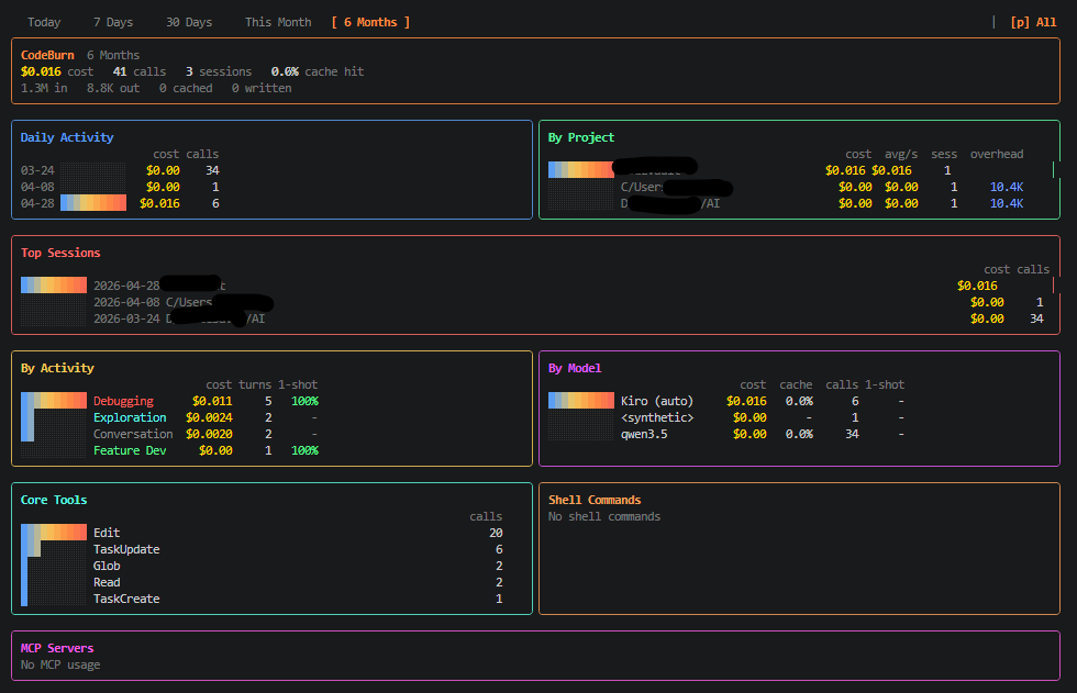 I’ve Been Burning Tokens Blind. CodeBurn Finally Showed Me the Bill.