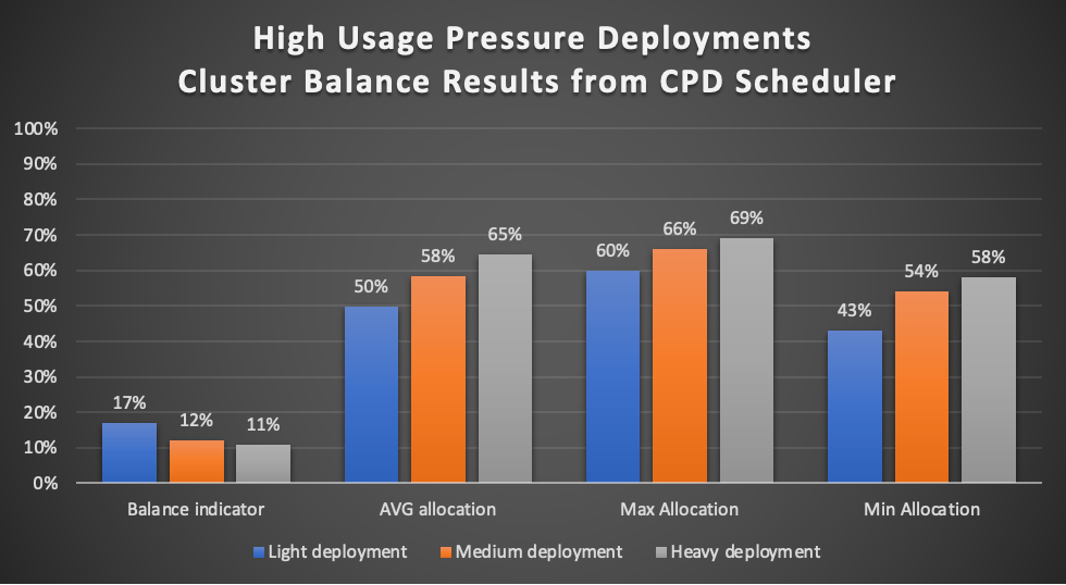 Figure 2: High Usage Pressure Deployment Balance Results