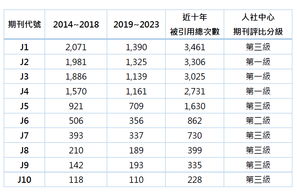 近十年學門期刊被引用總次數