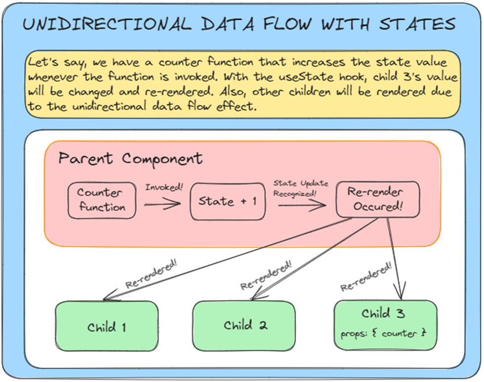 Unidirectional Data Flow With React UseStates