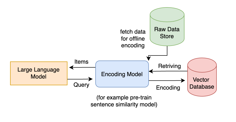 Common pipeline to integrate vast amount of data with LLMs. we encode the data in an offline processing using the encoding and then encode the query in inference time and retrieve relevant items