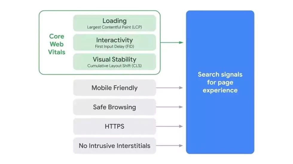 core web vitals