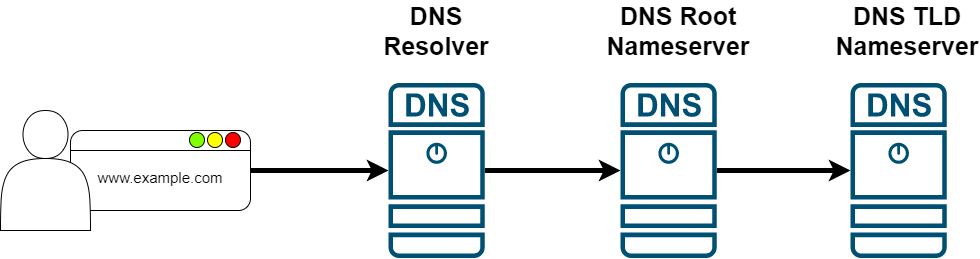 Visual representation showing the chain of DNS nameservers.