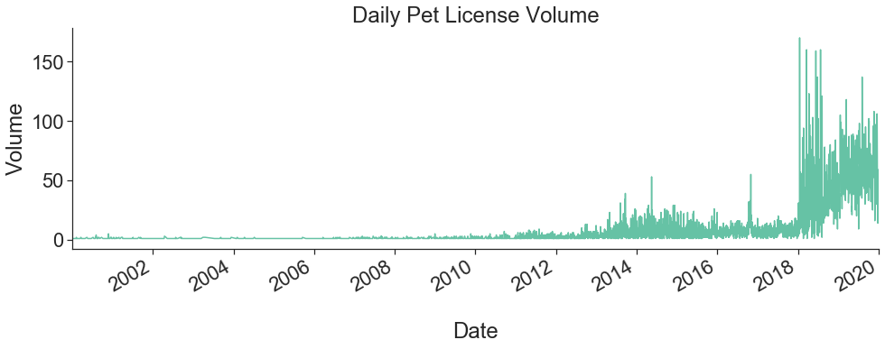 Daily Pet Licenses Issued from 2000–2020