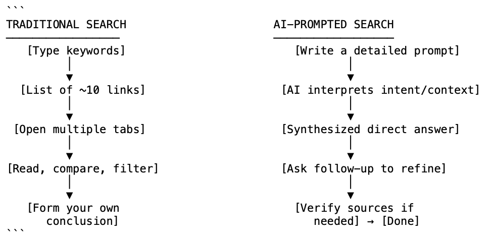 How Prompt Engineering is Changing the Way We Search for Information!