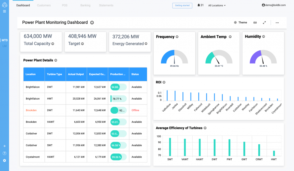 Power Plant Monitoring dashboard-Embedded view