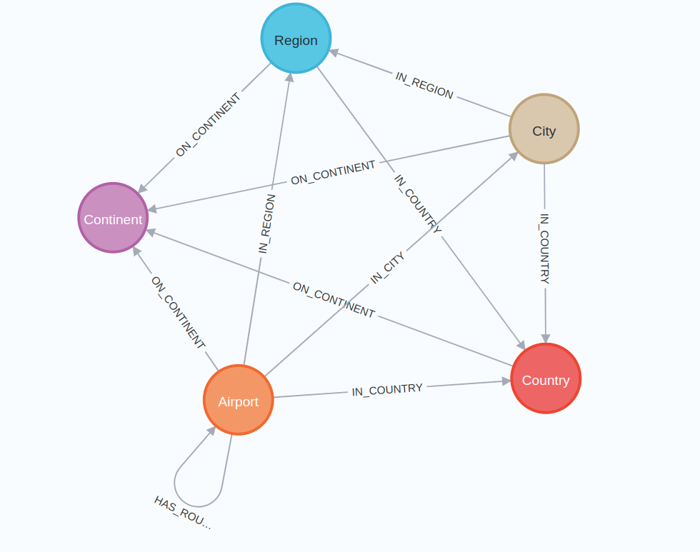 How To Use Cypher Aggregations In Neo4j Graph Data Science Library ...