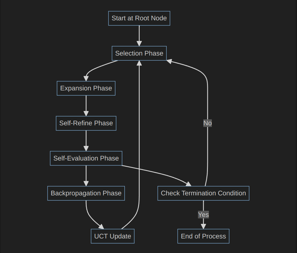 Enhancing Mathematical Reasoning in AI: Integrating LLMs with Monte Carlo Tree Search