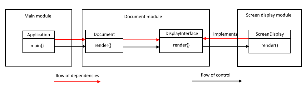 Dependency inversion example with modules