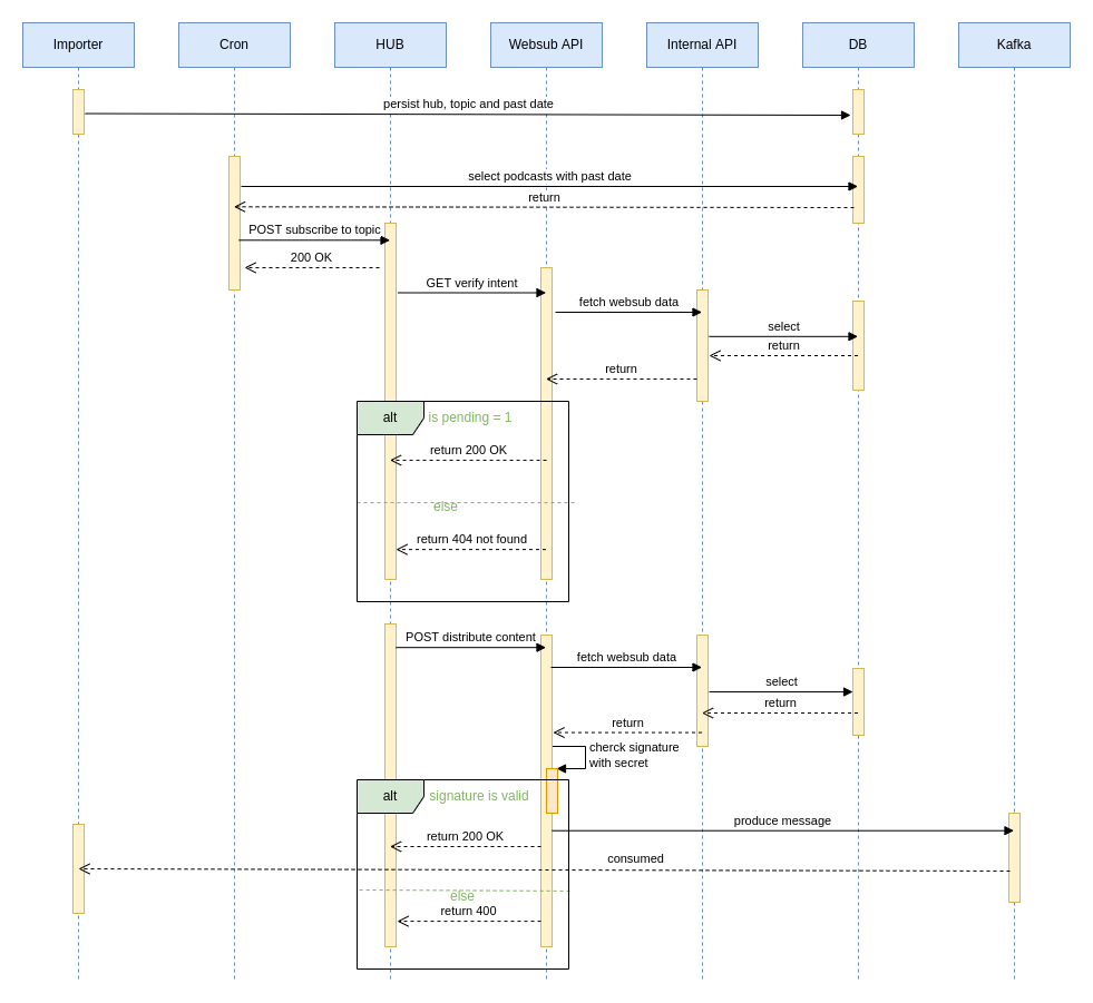 Fig 3. Sequence diagram of the Websub workflow at Deezer