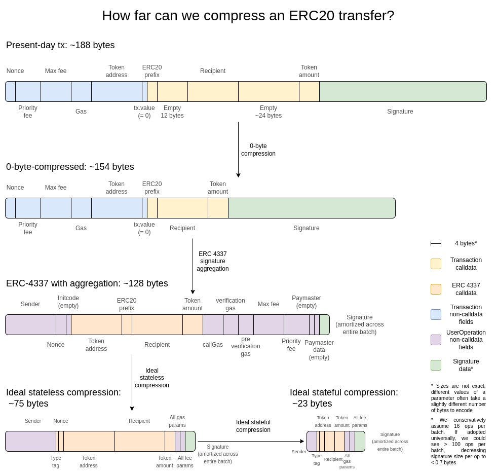 How far can we compress an ERC20 transfer?