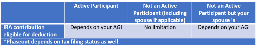 Active participant phaseout for IRA deductibility