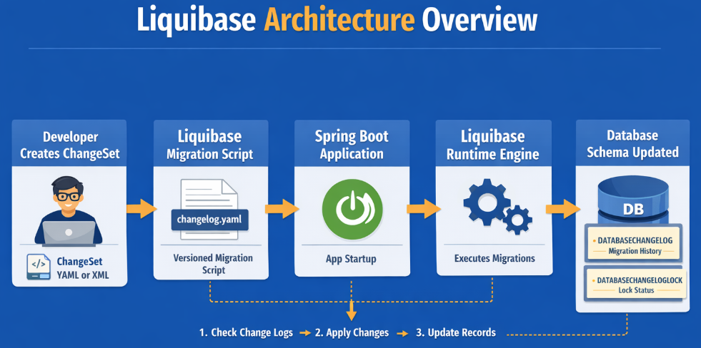 Mastering Database Version Control with Liquibase (Spring Boot + Java 21)