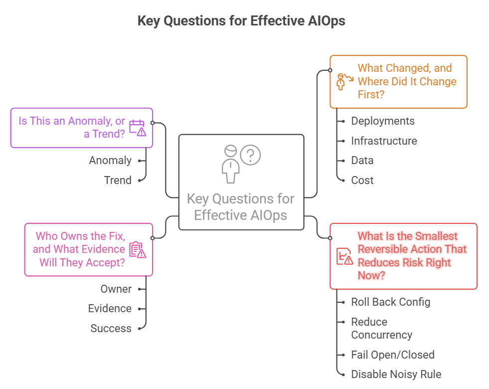 AI Ops isn’t a bot. It’s better questions + safer automation