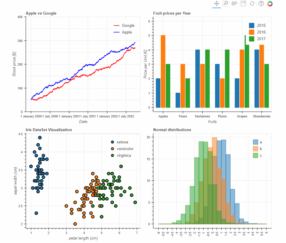Essential Data Visualization Python Libraries