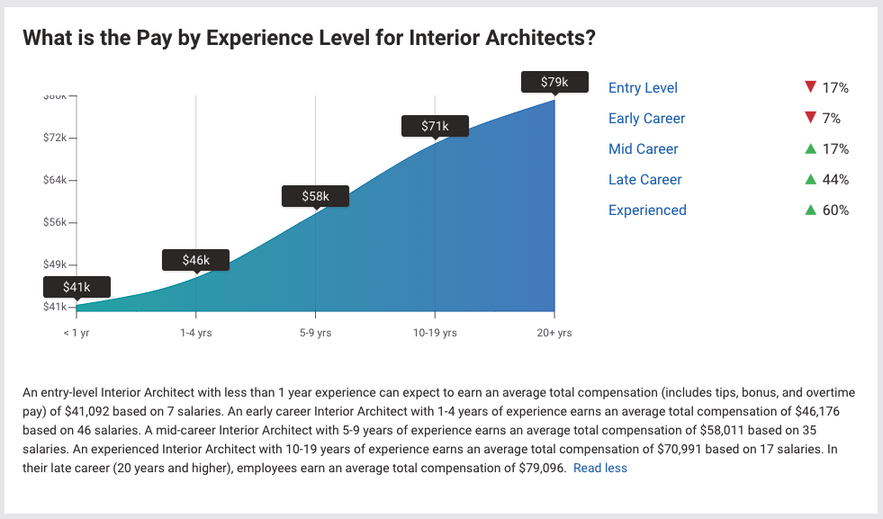 A graph showing the pay by experience level for interior architects.