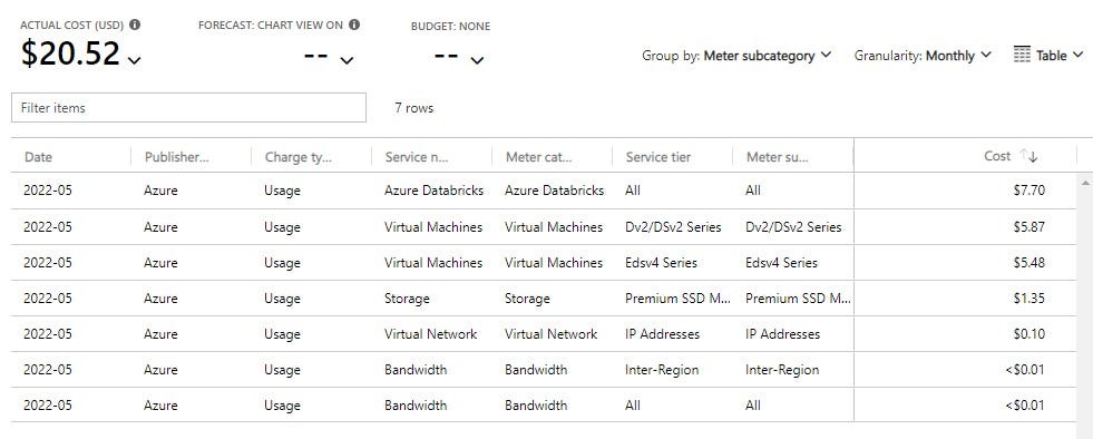 Overall Databricks Costs grouped by Meter subcategory