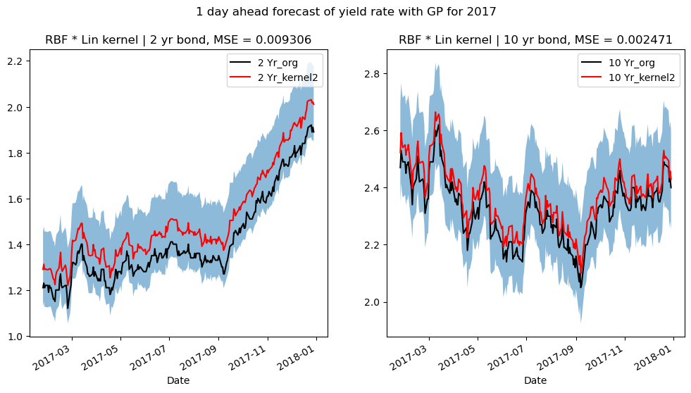 Forecasting Yield Curve With Gaussian Process In PyTorch | LaptrinhX