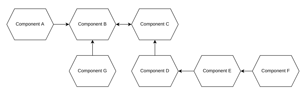 Direct coupling between multiple related components