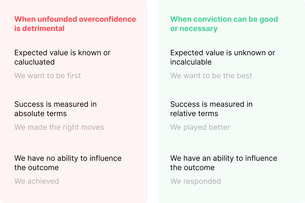 A visual that shows when unfounded overconfidence is detrimental (expected value is known or calculated, success is measured in absolute terms, we have no ability to influence the outcome) and when conviction can be good or necessary (Expected value is unknown or incalculable, success is measured in relative terms, we have an ability to influence the outcome)